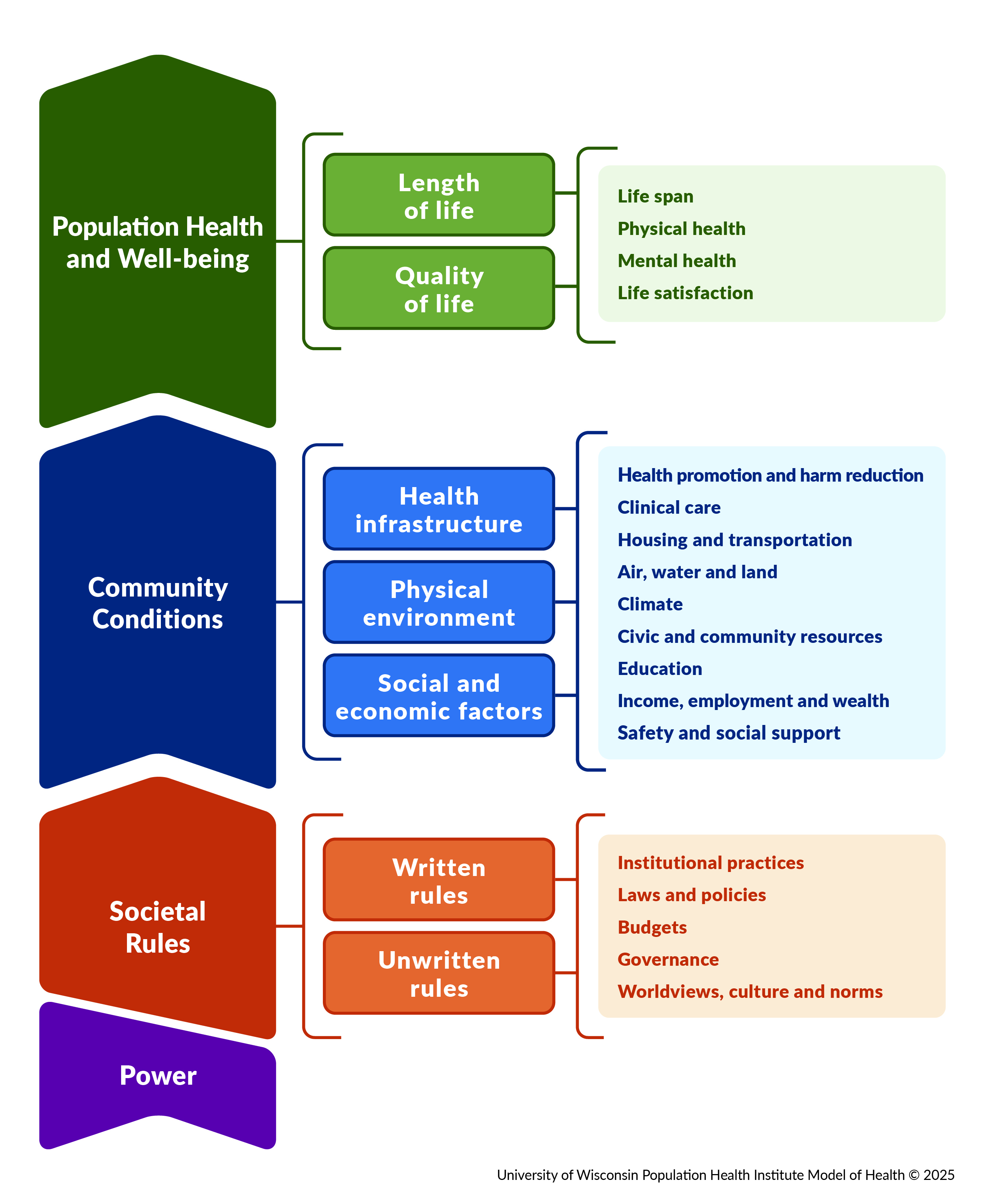 Graphic of the University of Wisconsin Population Health Institute Model of Health